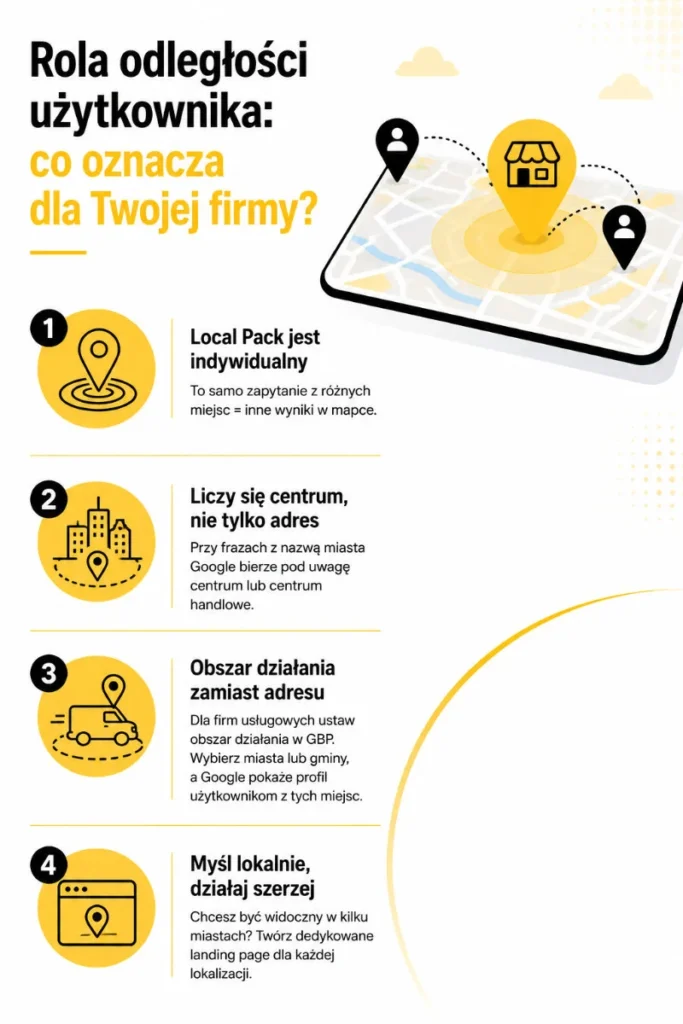 rola odległości użytkownika dla miejsca w Local Pack