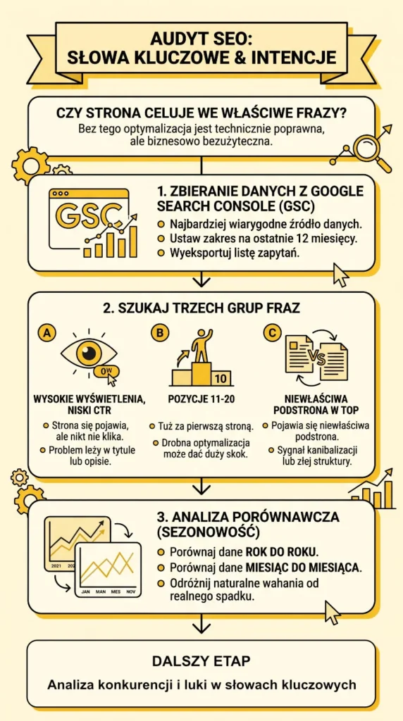 audyt słów kluczowych i intencje